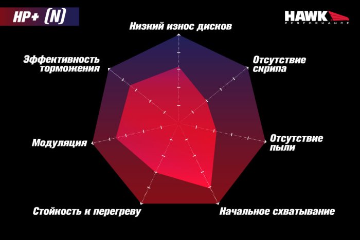 Колодки тормозные HB247N.575 HAWK HP Plus