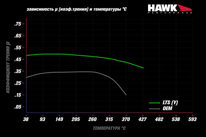Колодки тормозные HB502Y.606 HAWK LTS задние PORSCHE Cayenne (955) / Audi Q7 / VW Touareg