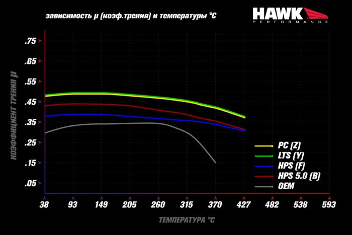 Колодки тормозные HB664B.634 HAWK HPS 5.0; Porsche 911 (997), Boxster 2008-2011; Cayman 2005-2012