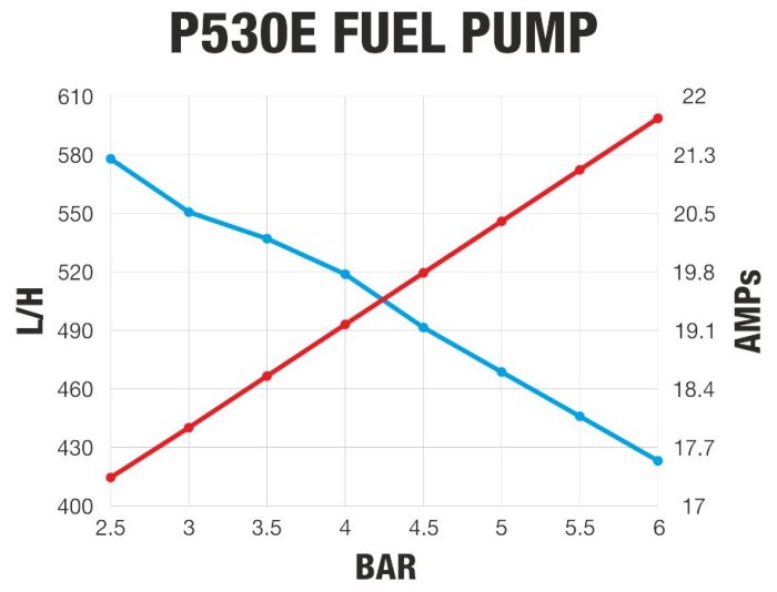 Бензонасос 530 л/ч, с установочным комплектом FPP P530E (замена Walbro F90000285 Hellcat)
