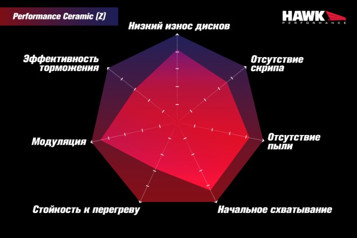 Колодки тормозные HB182Z.660 HAWK Perf. Ceramic