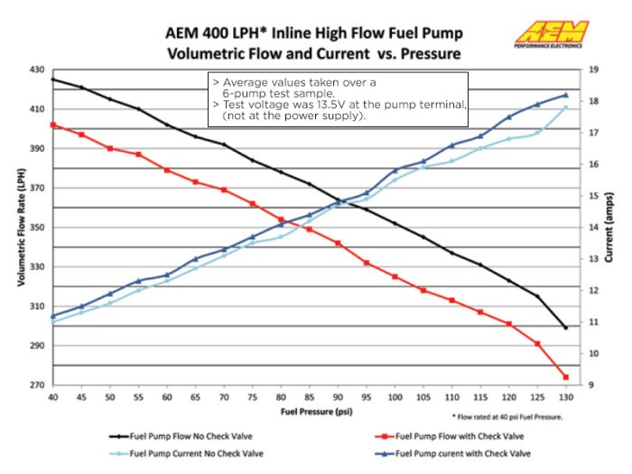 Бензонасос 400 л/ч, с установочным комплектом AEM 50-1005