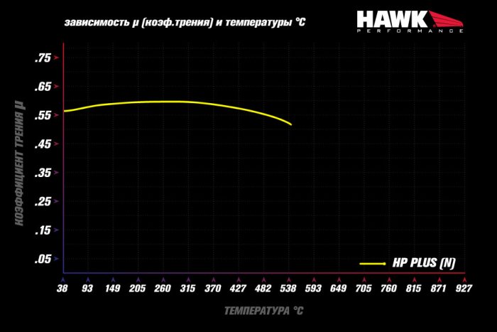 Колодки тормозные HB170N.650 HAWK HP+  AUDI, FERRARI, PORSCHE