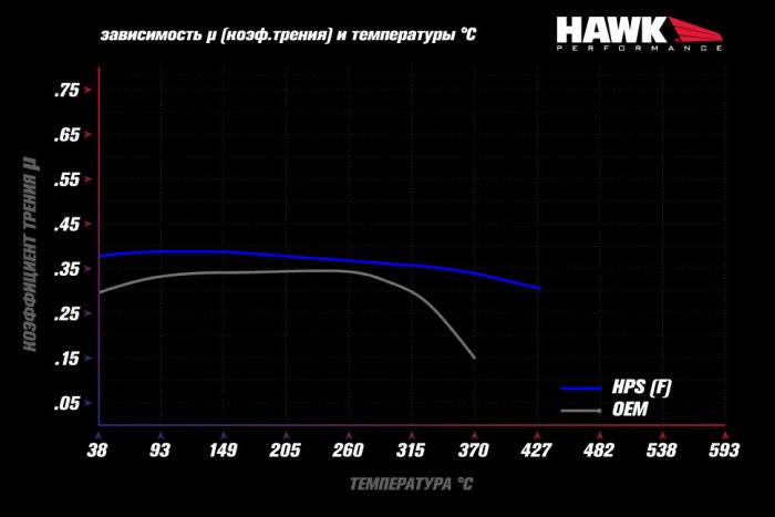 Колодки тормозные HB642F.658 HAWK HPS  Audi A5, A4 (1LA), Q5