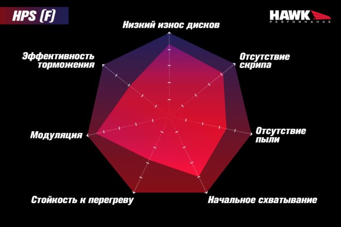 Колодки тормозные HB545F.564 HAWK HPS передние INFINITI G35 / Nissan 350Z (комплектация BREMBO)