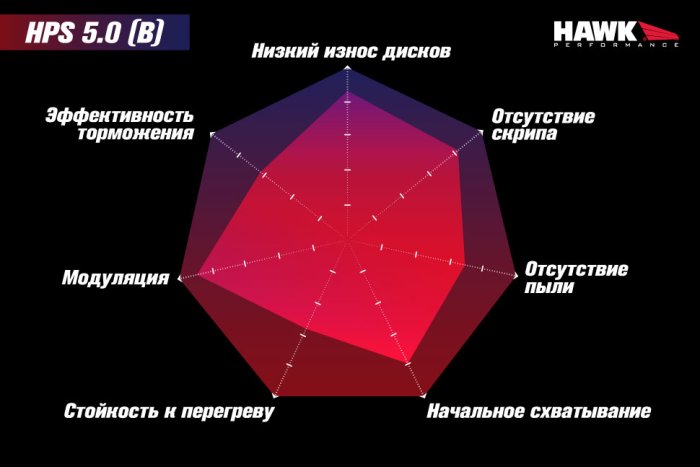 Колодки тормозные HB668B.567 HAWK Street 5.0 Mazda 2, Ford Fiesta 2011-2019