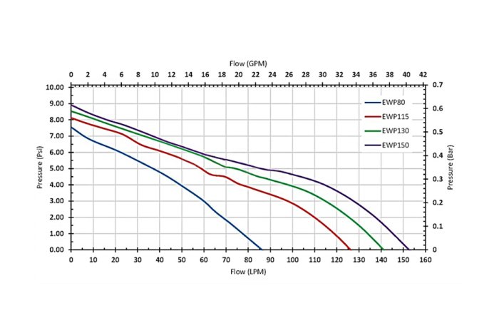 Электро-помпа системы охлаждения 150 l/min с установочным комплектом DAVIES CRAIG 8060 (EWP150)