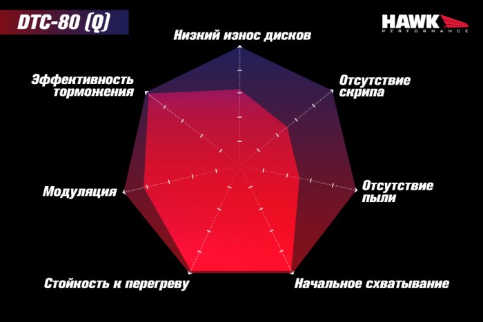 Колодки тормозные HB649Q.605 HAWK DTC-80; CTS-V 16mm