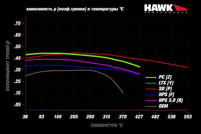 Колодки тормозные HB912P.710 HAWK SD Cadillac Escalade, Chevrolet, Suburban передние 2015-2020