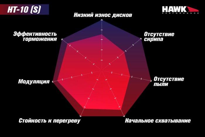 Колодки тормозные HB100S.480 HAWK HT-10  ALCON PNF0084X284 / WILWOOD Dynalite