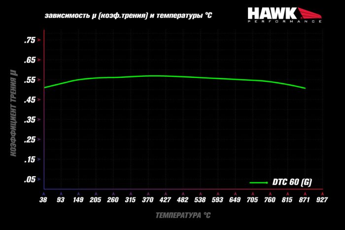 Колодки тормозные HB916G.740 HAWK DTC-60 перед BMW 5 G30, 6 G32GT, X3 G01, X4 G02, SUPRA 2019-