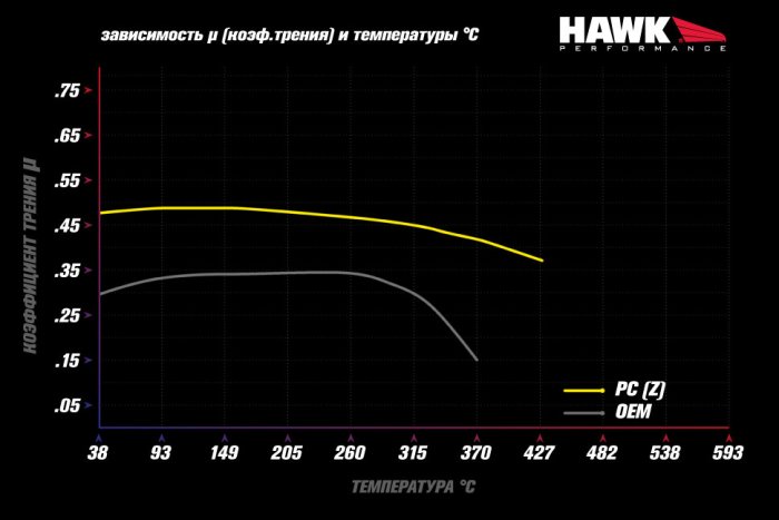 Колодки тормозные HB352Z.665 HAWK PC передние SUBARU Impreza, Legacy, Forester, Outback