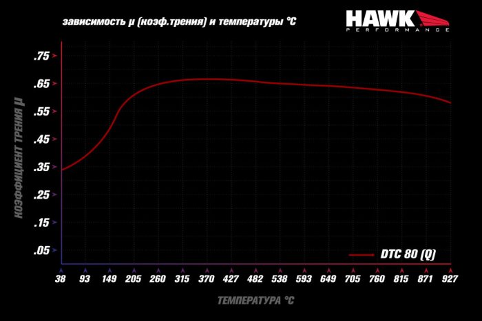 Колодки тормозные HB122Q.710 HAWK DTC-80; AP Racing, Stop Tech 18mm