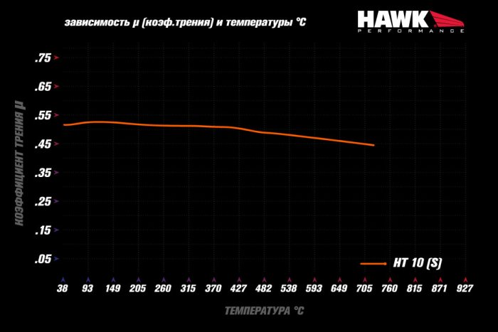 Колодки тормозные HB464S.764 HAWK HT-10 BMW 19 mm