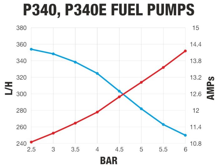 Бензонасос 340 л/ч, с установочным комплектом FPP P340 (замена AEM 50-1000/ Walbro GSS342)