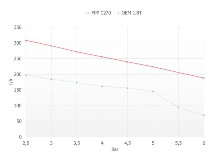 Бензонасос 270 л/ч, компакт, с установочным комплектом FPP C270 (замена DEATSCHWERKS DW65C)