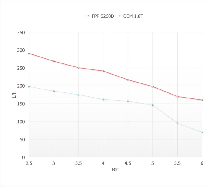 Бензонасос 270 л/ч, с установочным комплектом FPP S260D два выхода; AUDI (4L) Q7 3.6 FSI; Q7 4.2 FSI