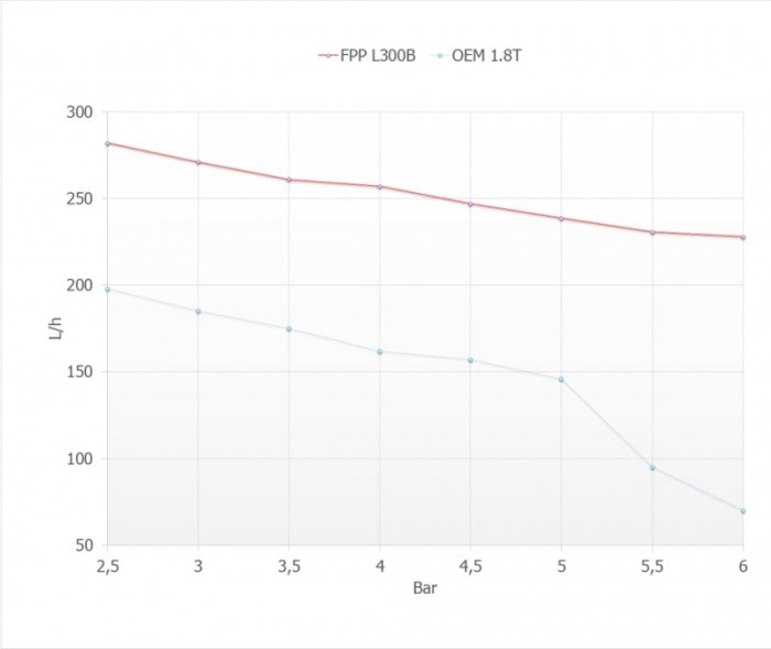 Бензонасос 300 л/ч, с установочным комплектом FPP L300B. (замена Bosch 044)