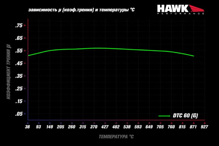 Колодки тормозные HB268G.665 HAWK DTC-60 Nissan 17 mm