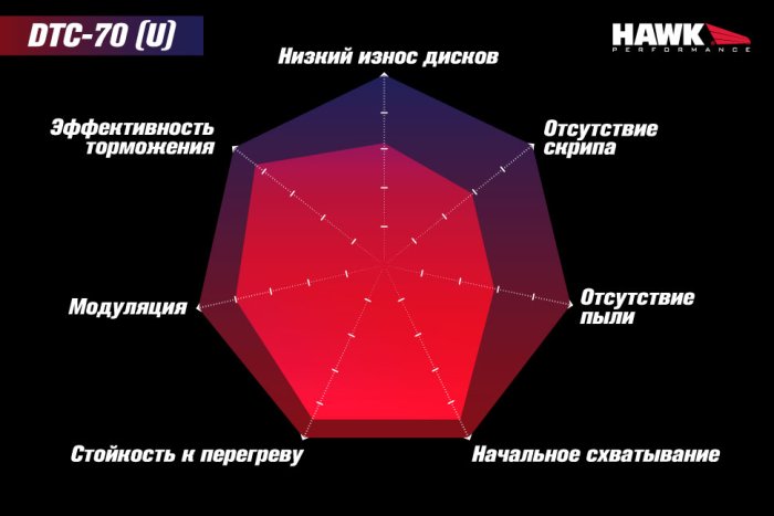 Колодки тормозные HB193U.670 HAWK DTC-70 Brembo 17 mm