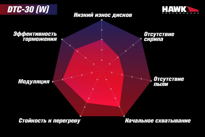 Колодки тормозные HB143W.680 HAWK DTC-30 передние HONDA