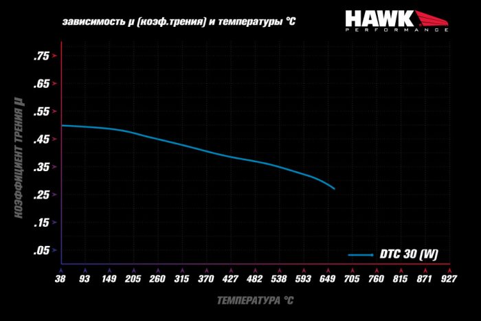 Колодки тормозные HB143W.680 HAWK DTC-30 передние HONDA