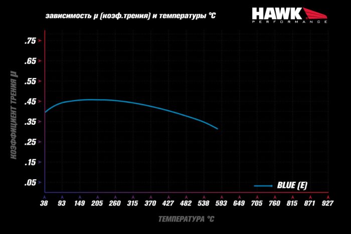 Колодки тормозные HB582E.660 HAWK Blue 9012 Brembo Scalloped 17 mm